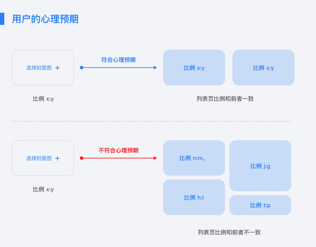 如何做出满足用户心理预期的设计？